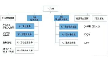騰訊進(jìn)化力 鵝廠組織架構(gòu)調(diào)整的歷史必然與競(jìng)賽邏輯