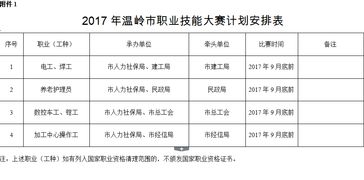 關于組織開展2017年溫嶺市職業技能競賽的通知